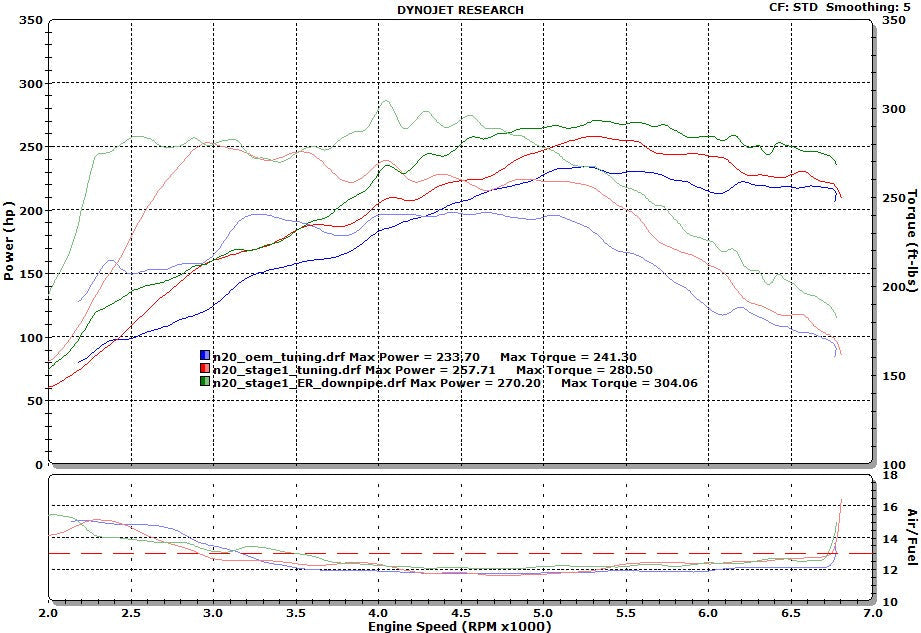 Evolution Racewerks BMW F10 2011-16 528i N20 4-Cylinder Competition Series 4